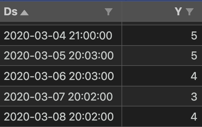 A sample of my time series dataset. The first column "Ds" has the time and the second column, "Y," the mood on that day.