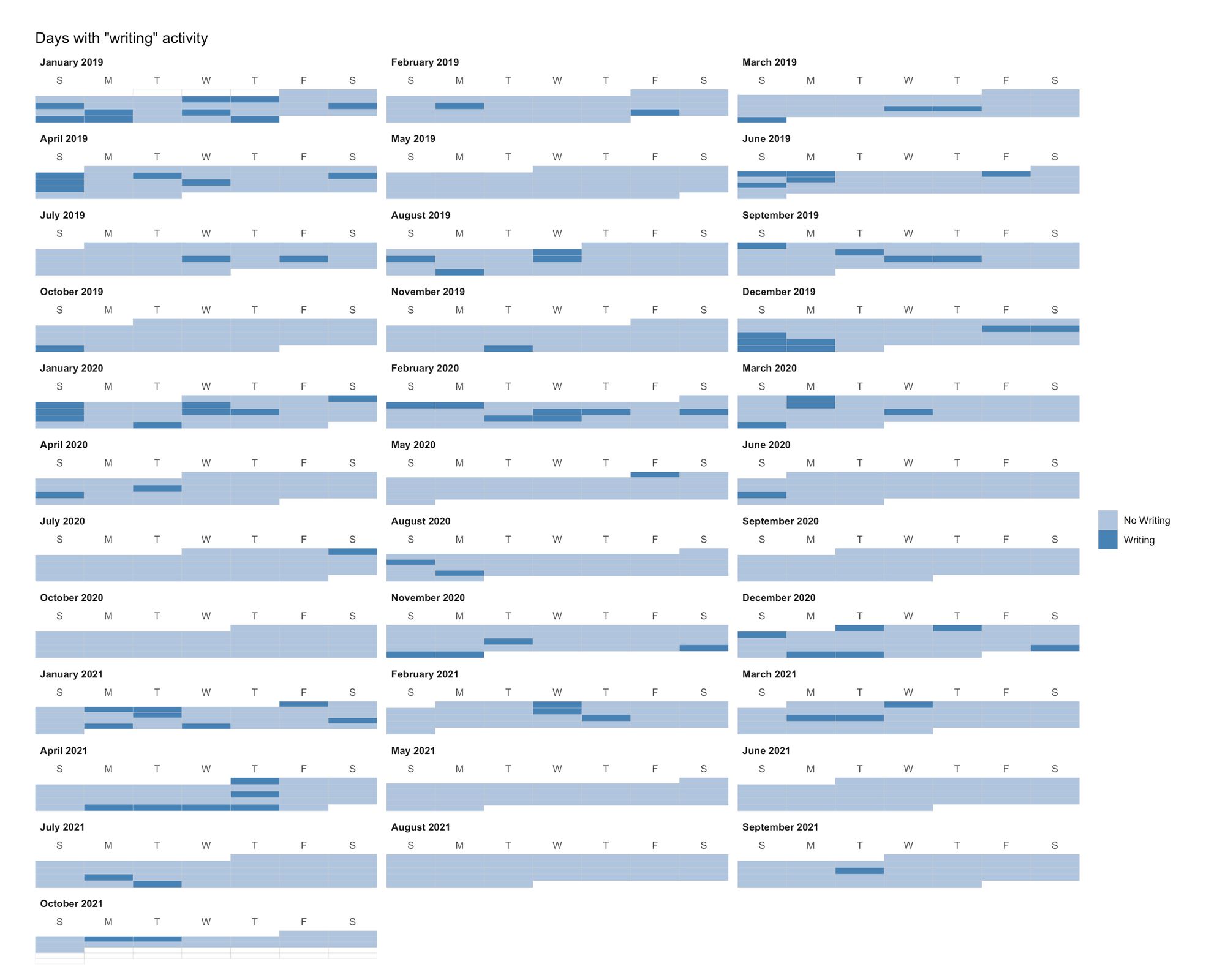 Figure 8: Days with "writing" activity.