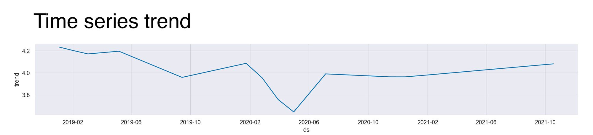 Figure 10: Time series trend.