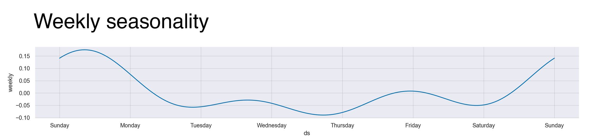 Figure 11: The time series' weekly seasonality.