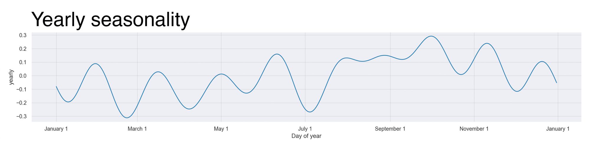 Figure 12: The time series' yearly seasonality.