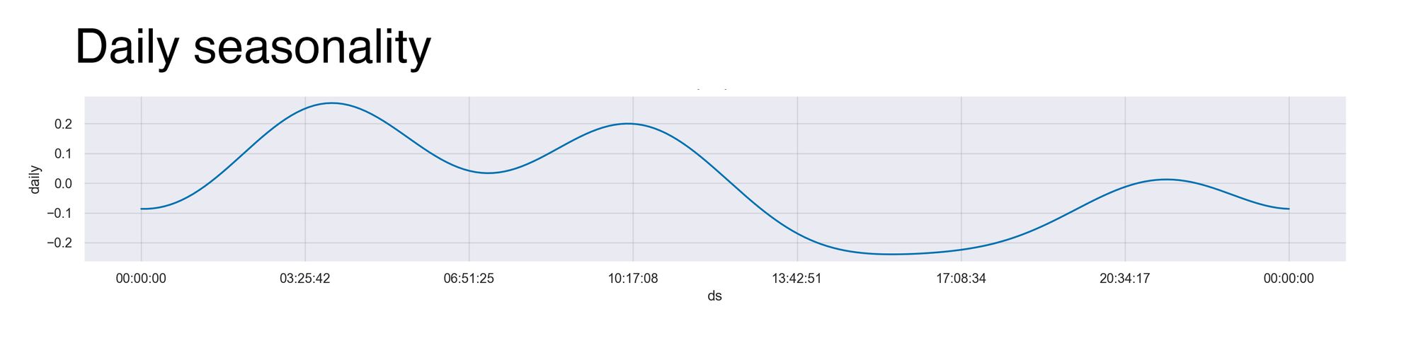 Figure 13: The time series' daily seasonality.