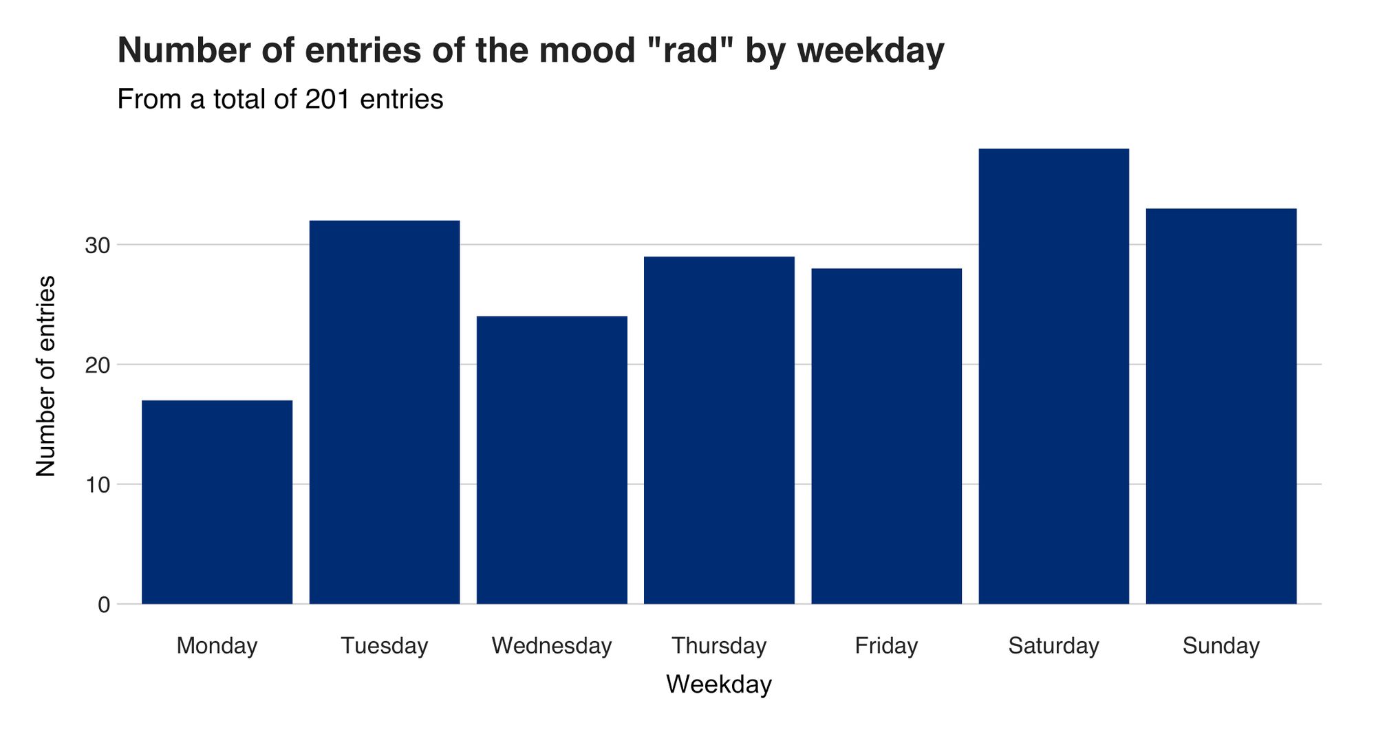 Figure 14: Rad days by weekday.