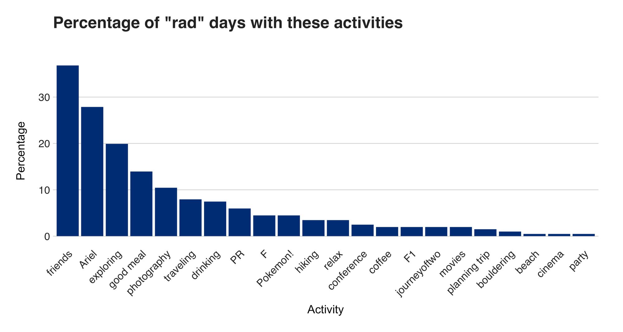 Figure 15: Percentage of "rad" days with these activities.