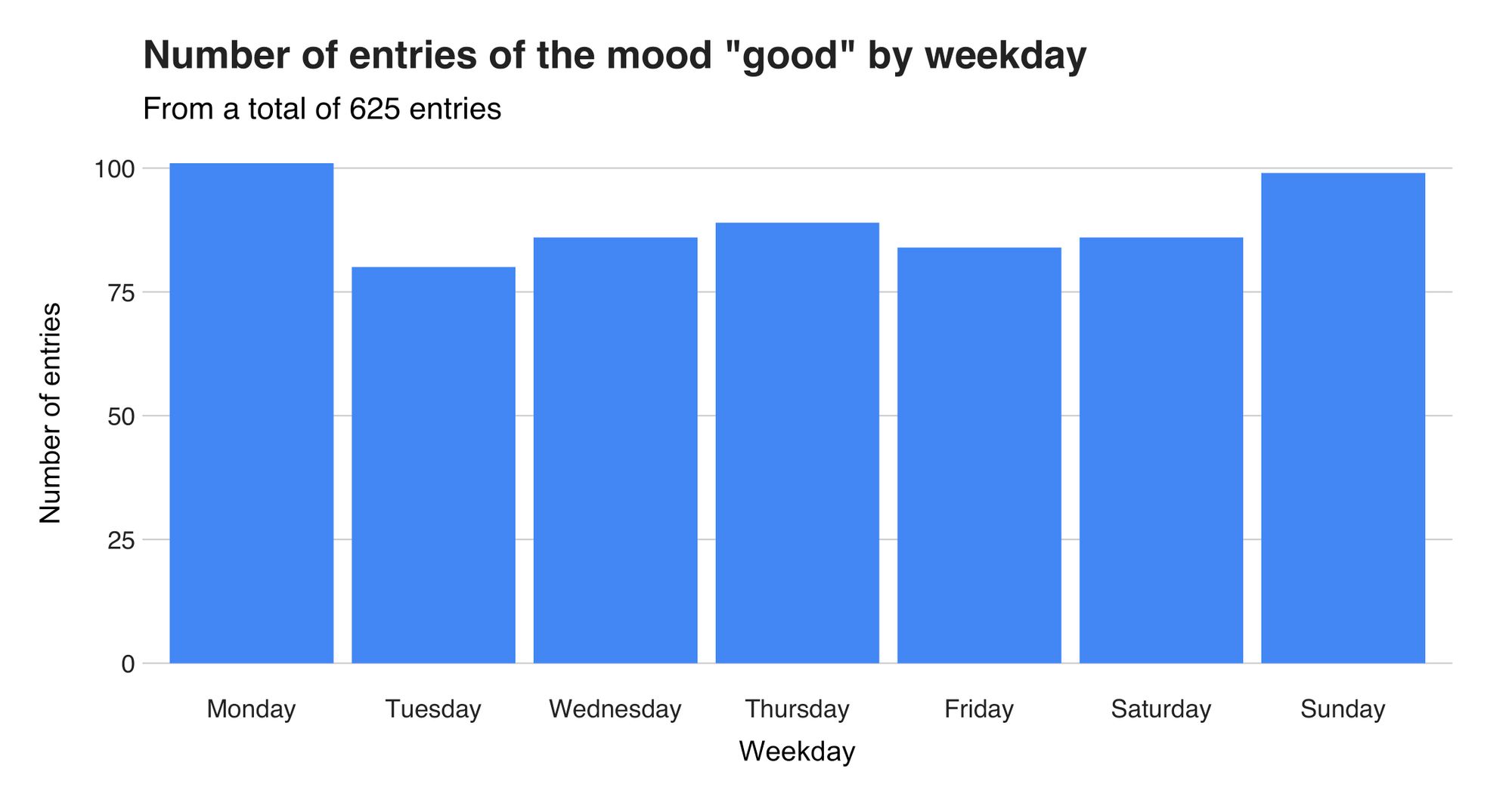 Figure 16: "good" mood by weekday.