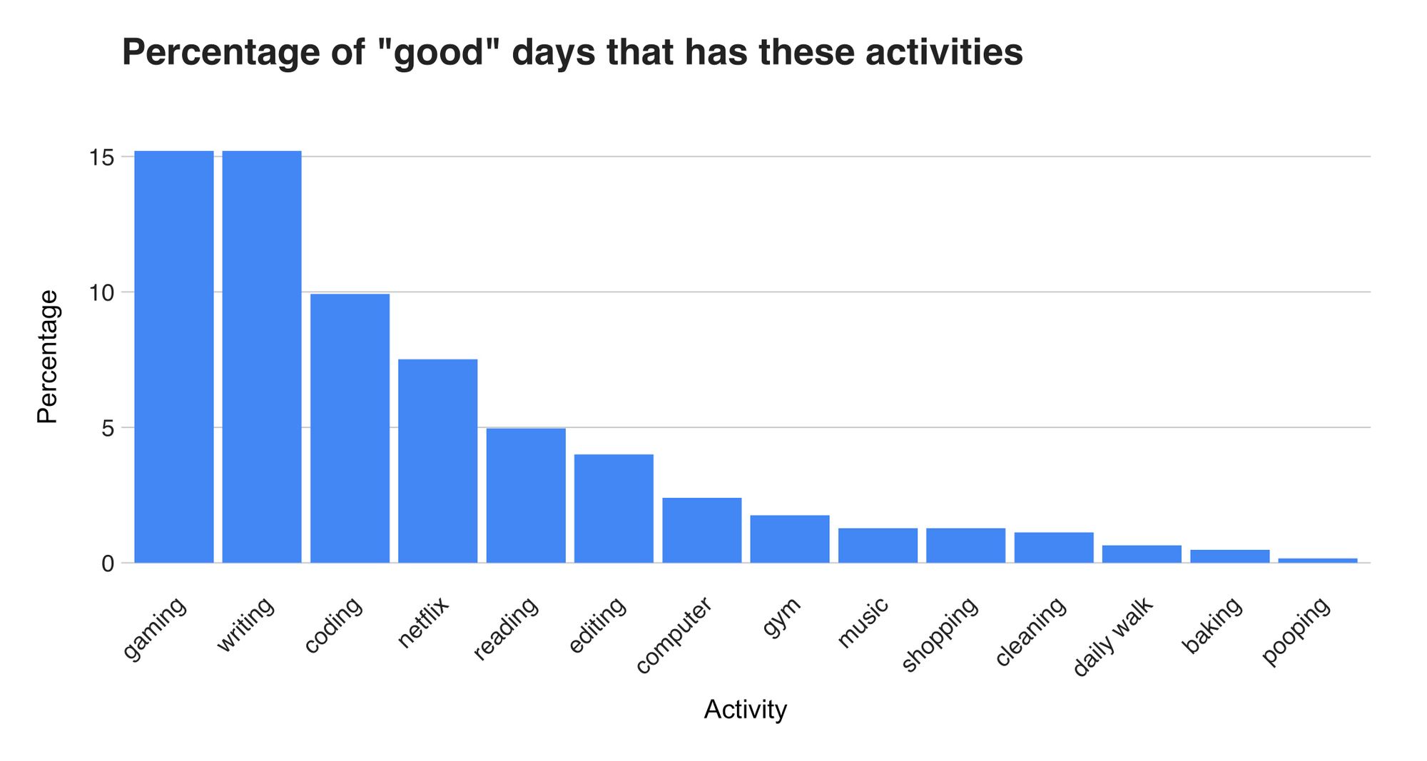 Figure 17: Percentage of "good" days with these activities.