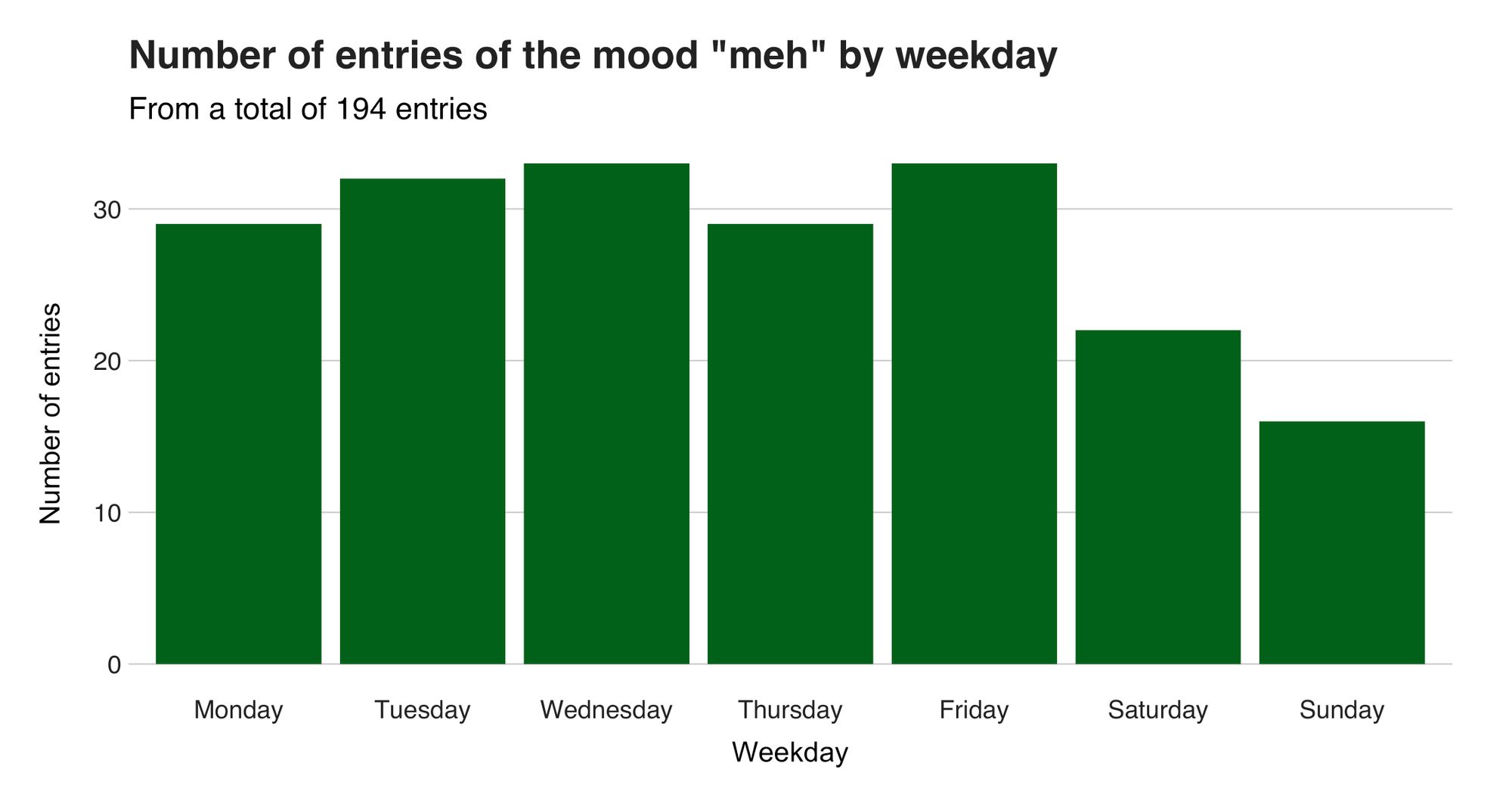 Figure 18: "meh" mood by weekday.