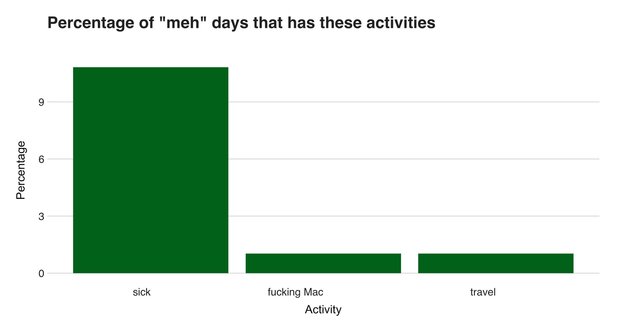 Figure 19: Percentage of "meh" days with these activities.