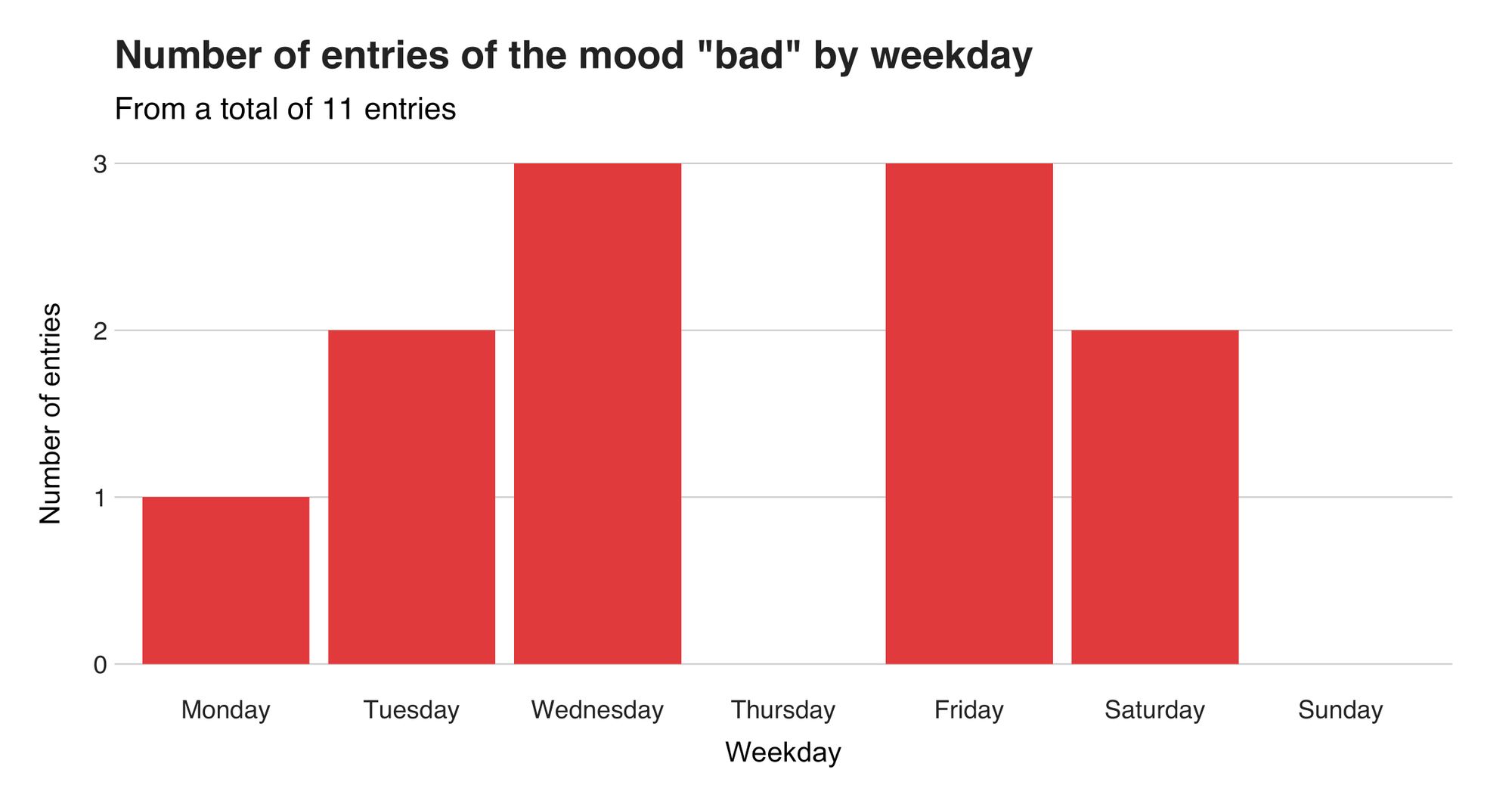 Figure 20: "bad" mood by weekday.