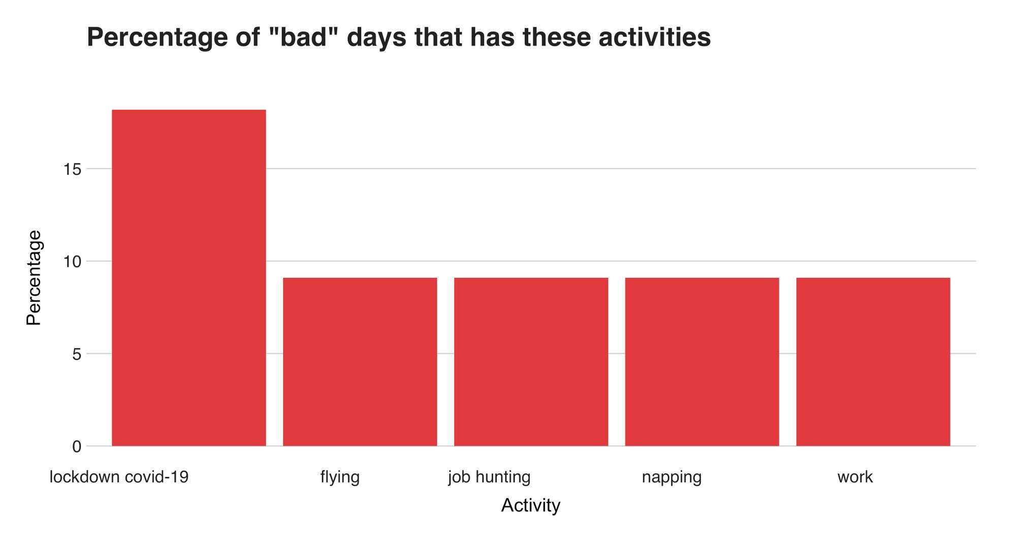Figure 21: Percentage of "bad" days with these activities.