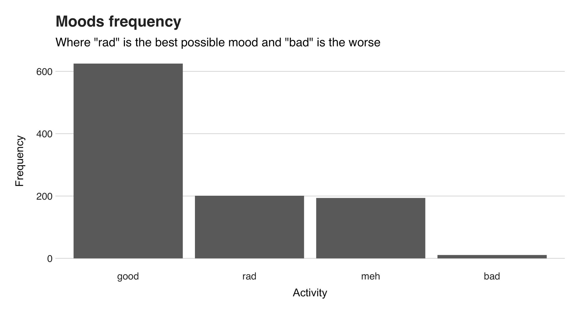 Figure 1. Moods frequency.