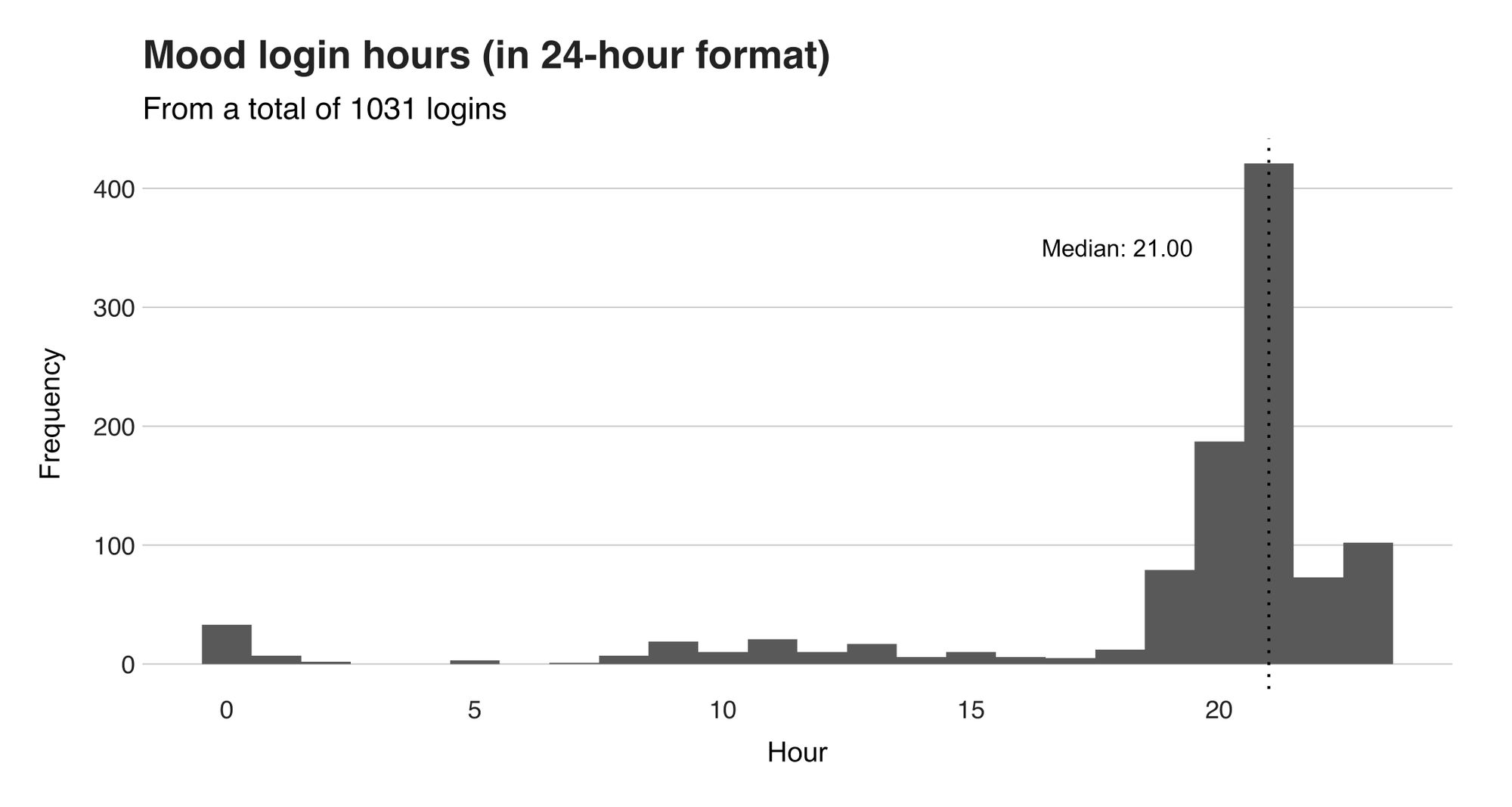 Figure 2. Mood login hours, including the median.
