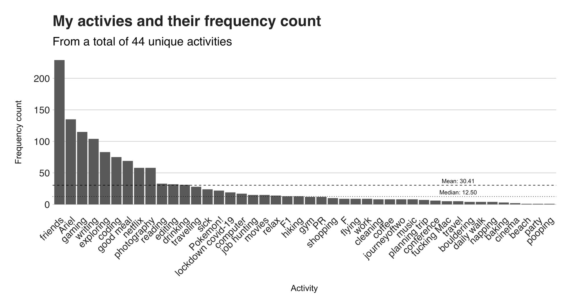 Figure 3. My activities and their frequency count, including mean and median.