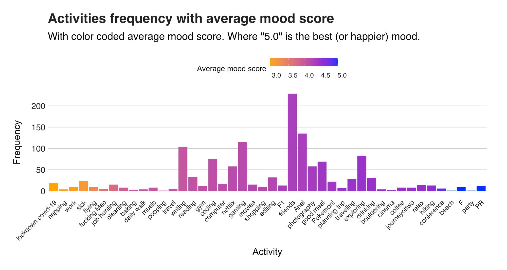 Figure 4. Activities, their frequency, and average mood score.