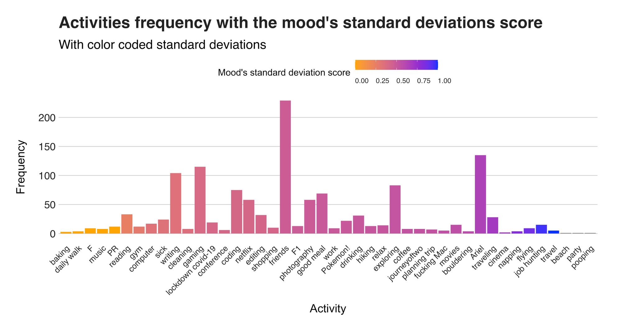 Figure 5. Activities, their frequency, and the mood's standard deviation.