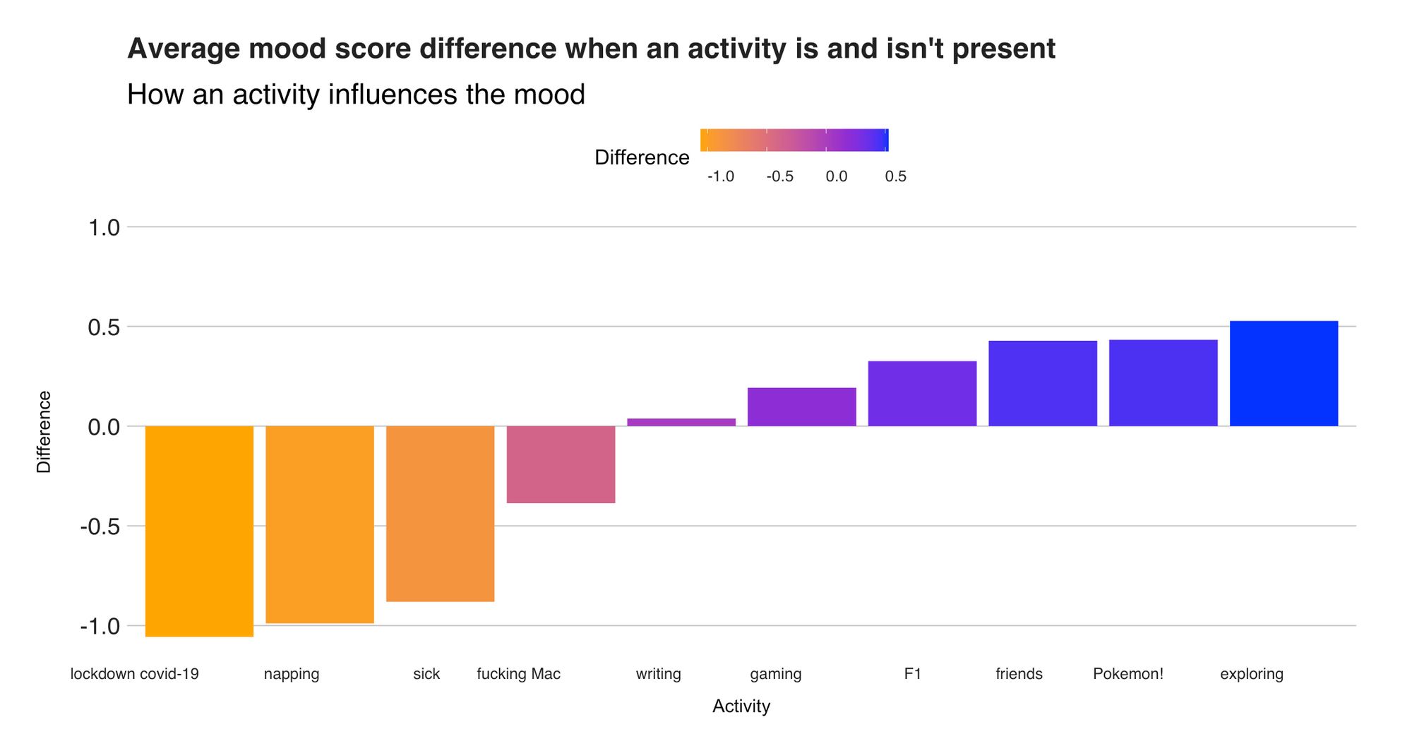 Figure 6: Average mood score difference when an activity is and isn't present.