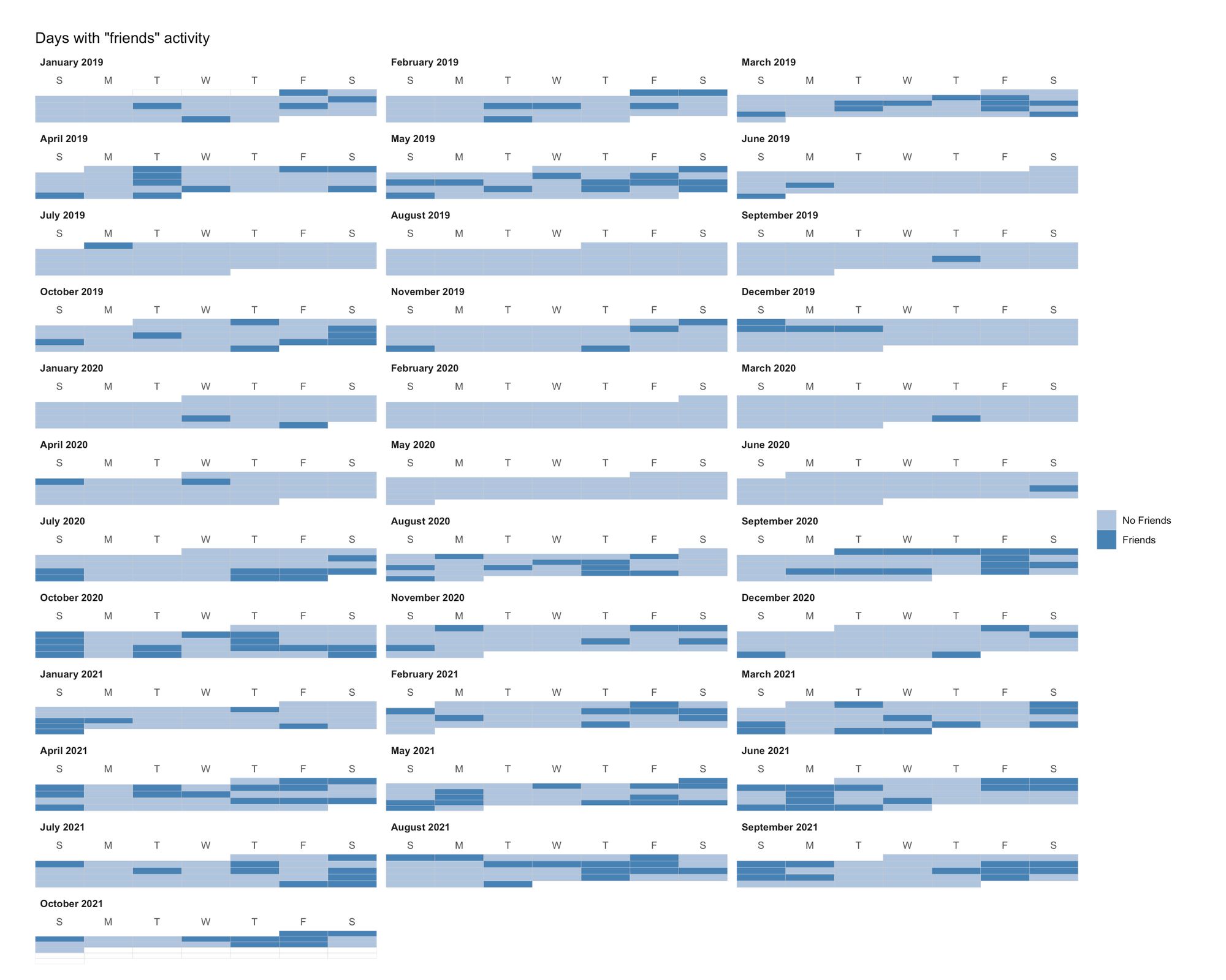 Figure 7: Days with "friends" activity.