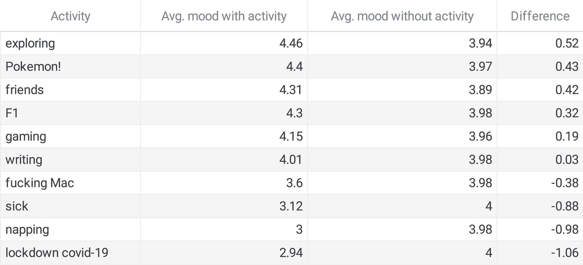 Table 1: Average mood score with the activity present, without the activity, and the difference.