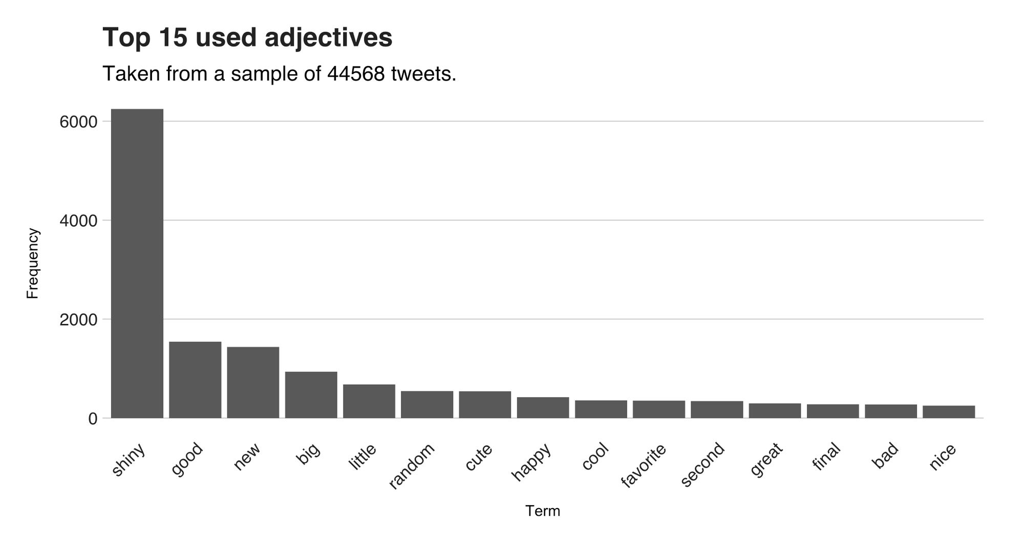 Figure 2: Top 15 used adjectives.