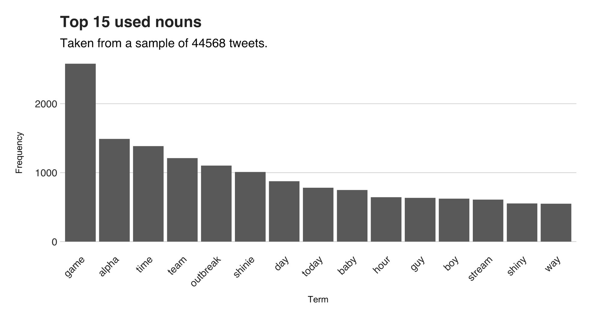 Figure 1: Top 15 used nouns.