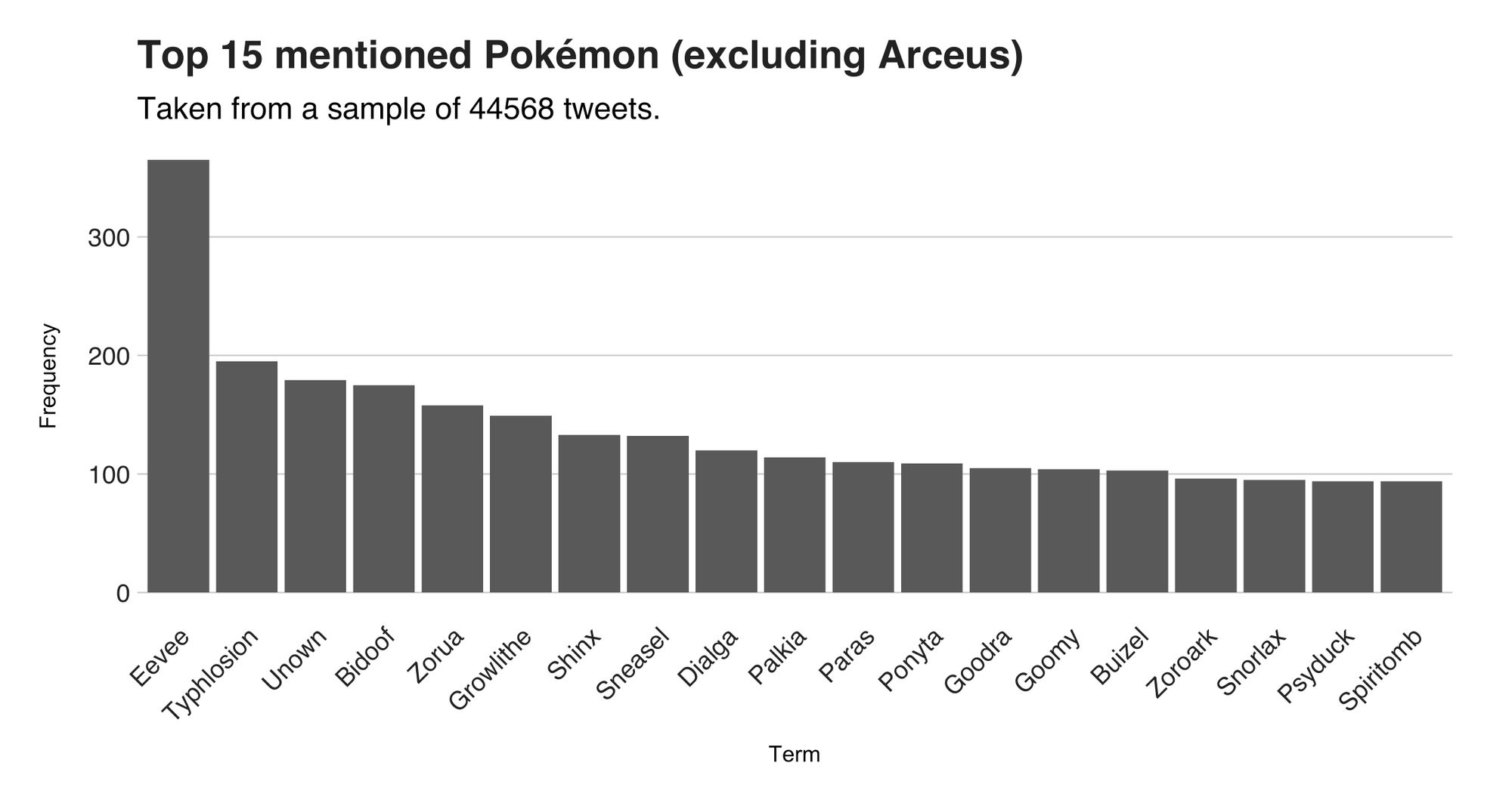 Figure 5: Top 15 mentioned Pokémon (excluding Arceus).