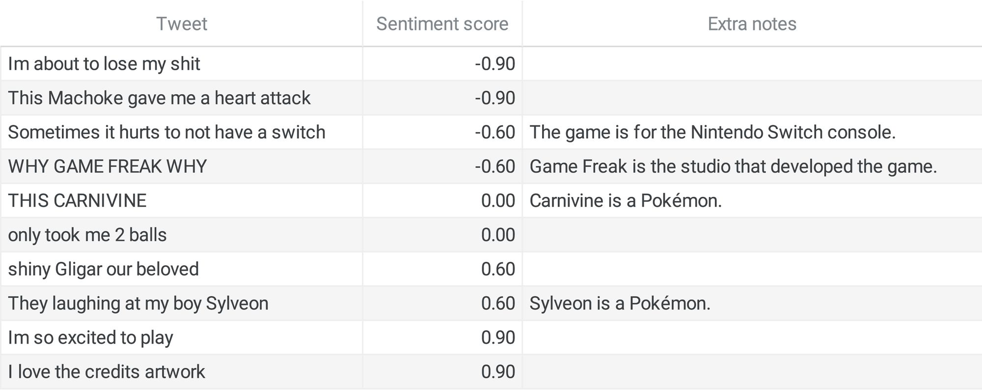 Some tweets and their sentiment score.