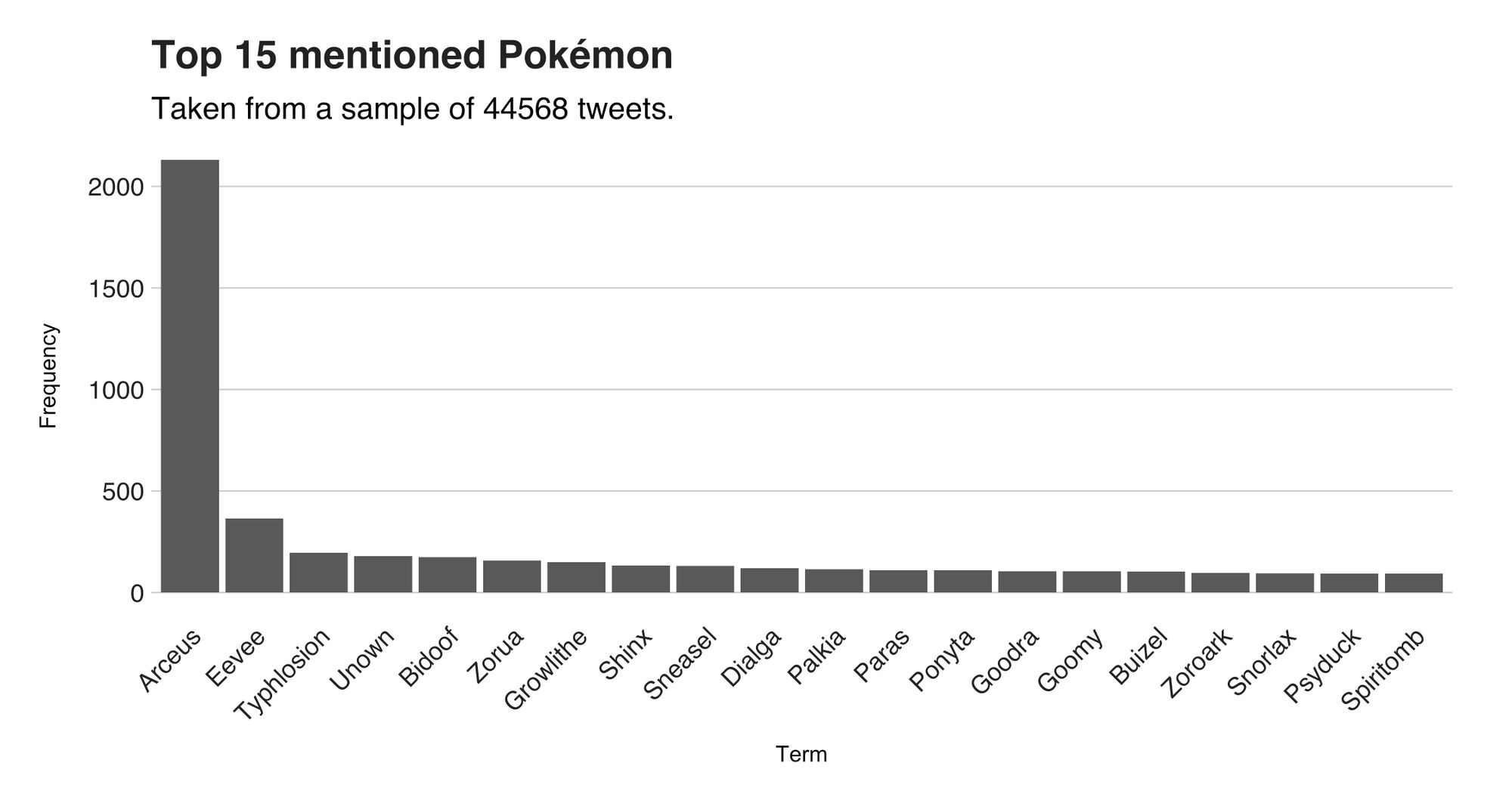Figure 4: Top 15 mentioned Pokémon.