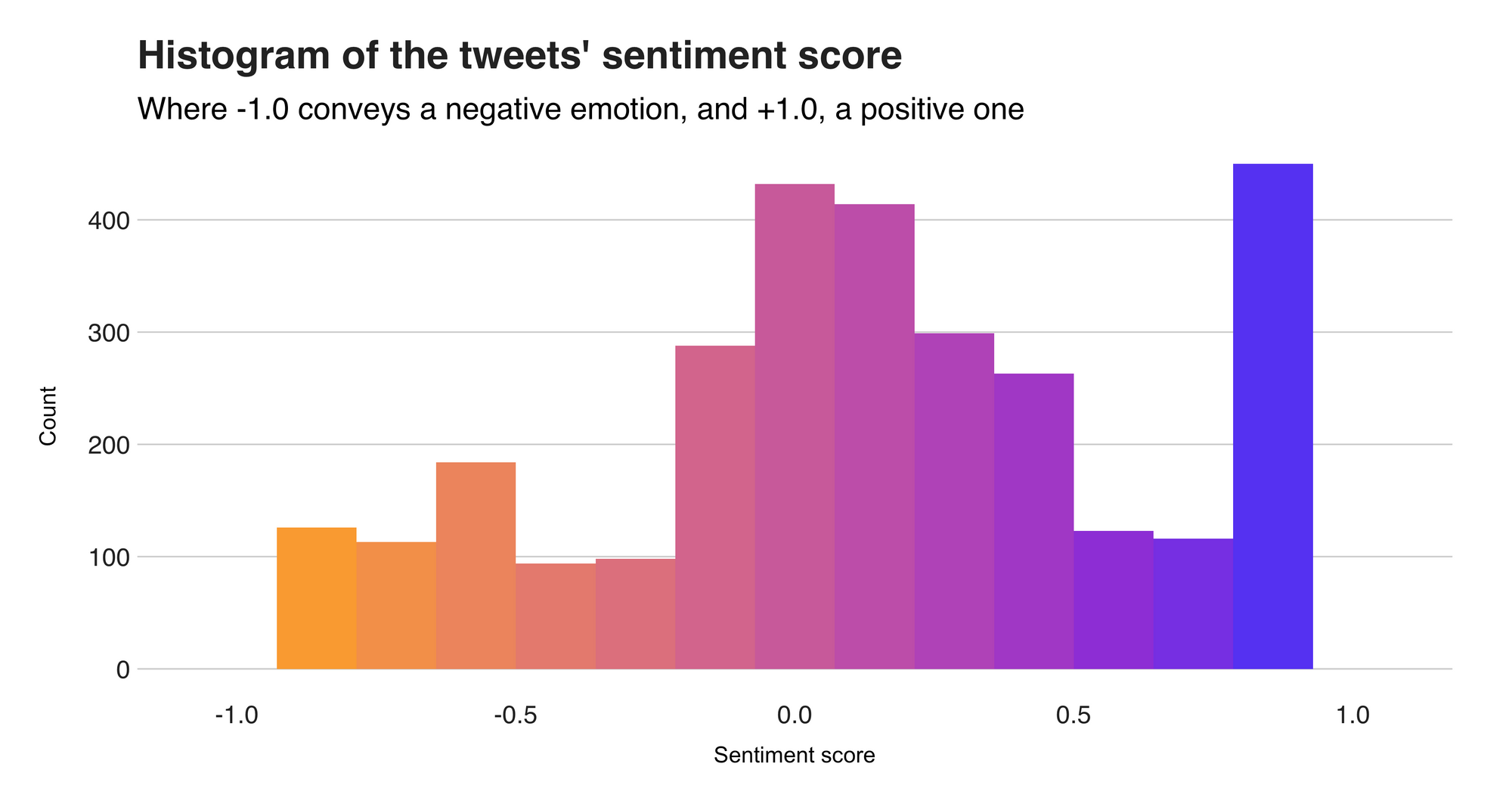 Figure 3: Histogram of the tweets' sentiment score.