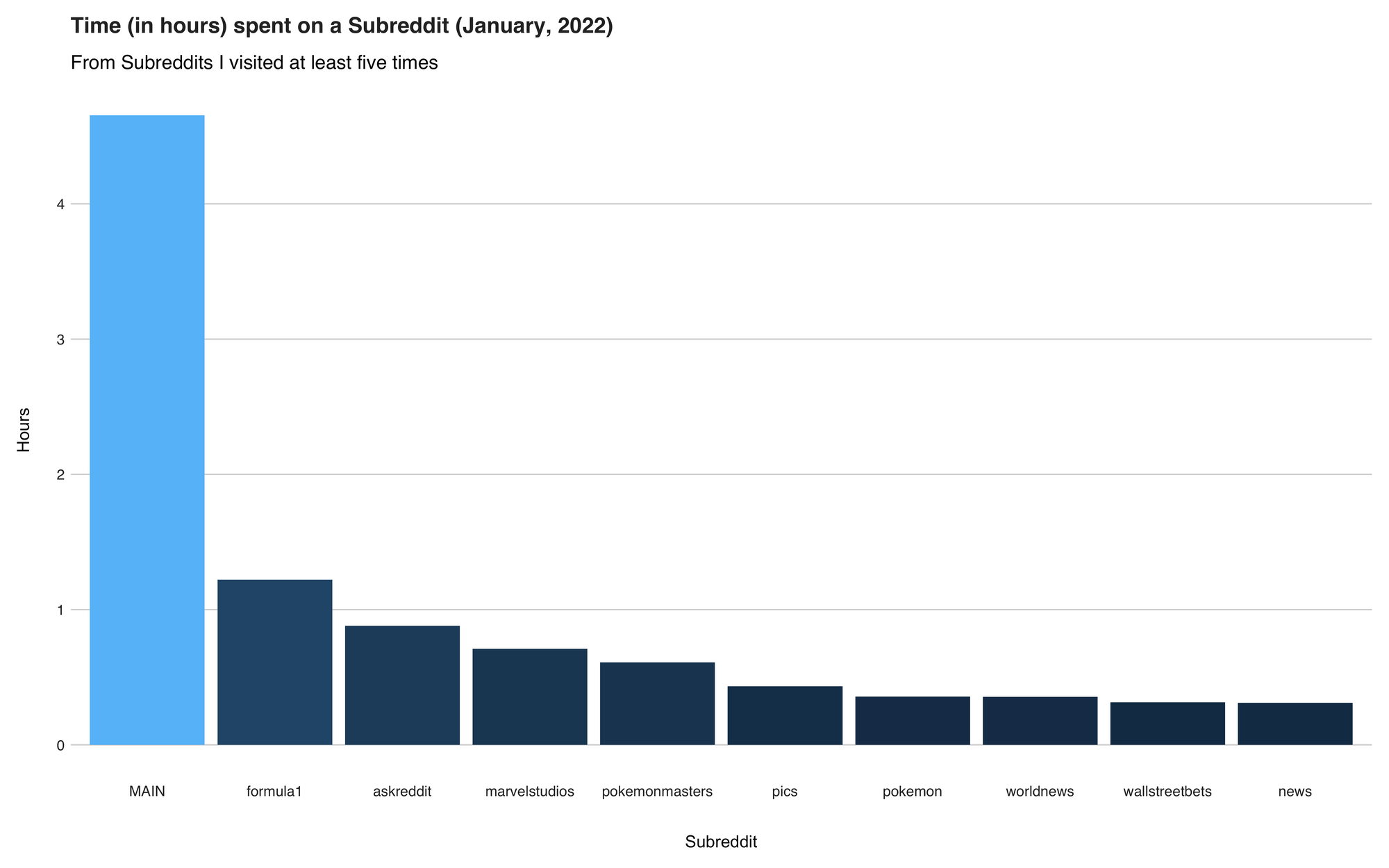 Figure 1. Hours spent on Reddit in January, 2022.