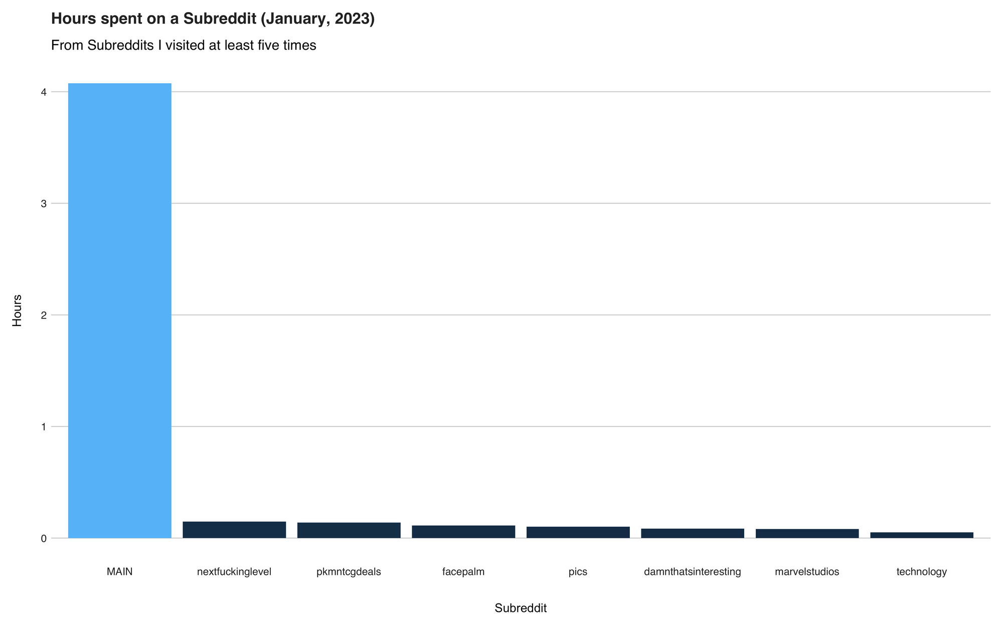 Figure 2. Hours spent on Reddit in January, 2023.