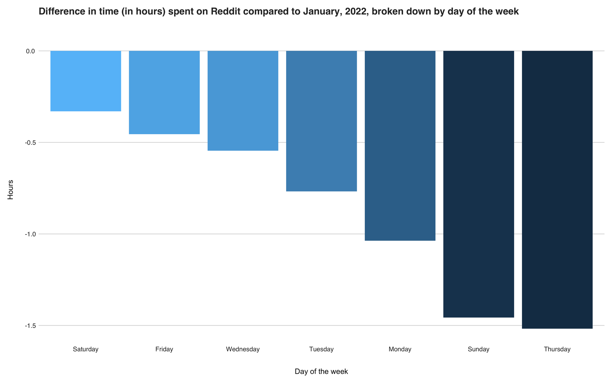 Figure 3. Difference in hours, broken down by the day of the week.