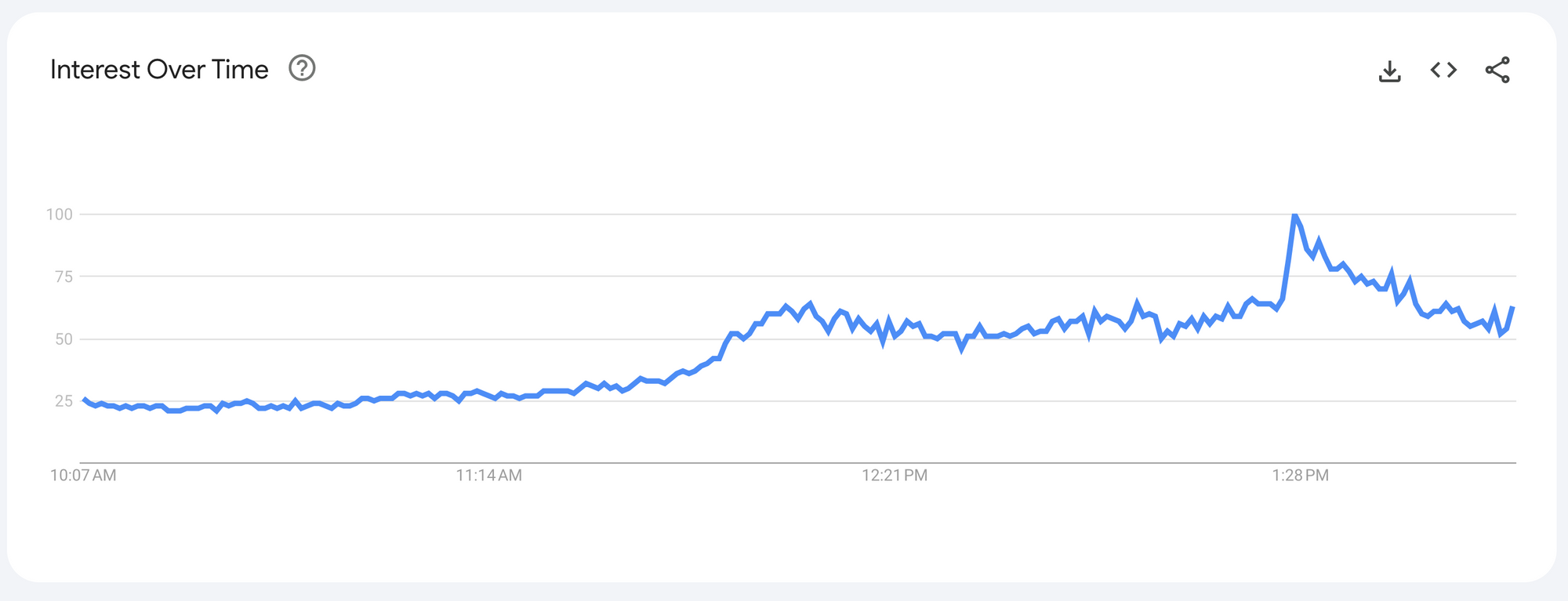 Figure 1. Search interest over time of the term "formula 1." Screenshot and data obtained from Google Trends.