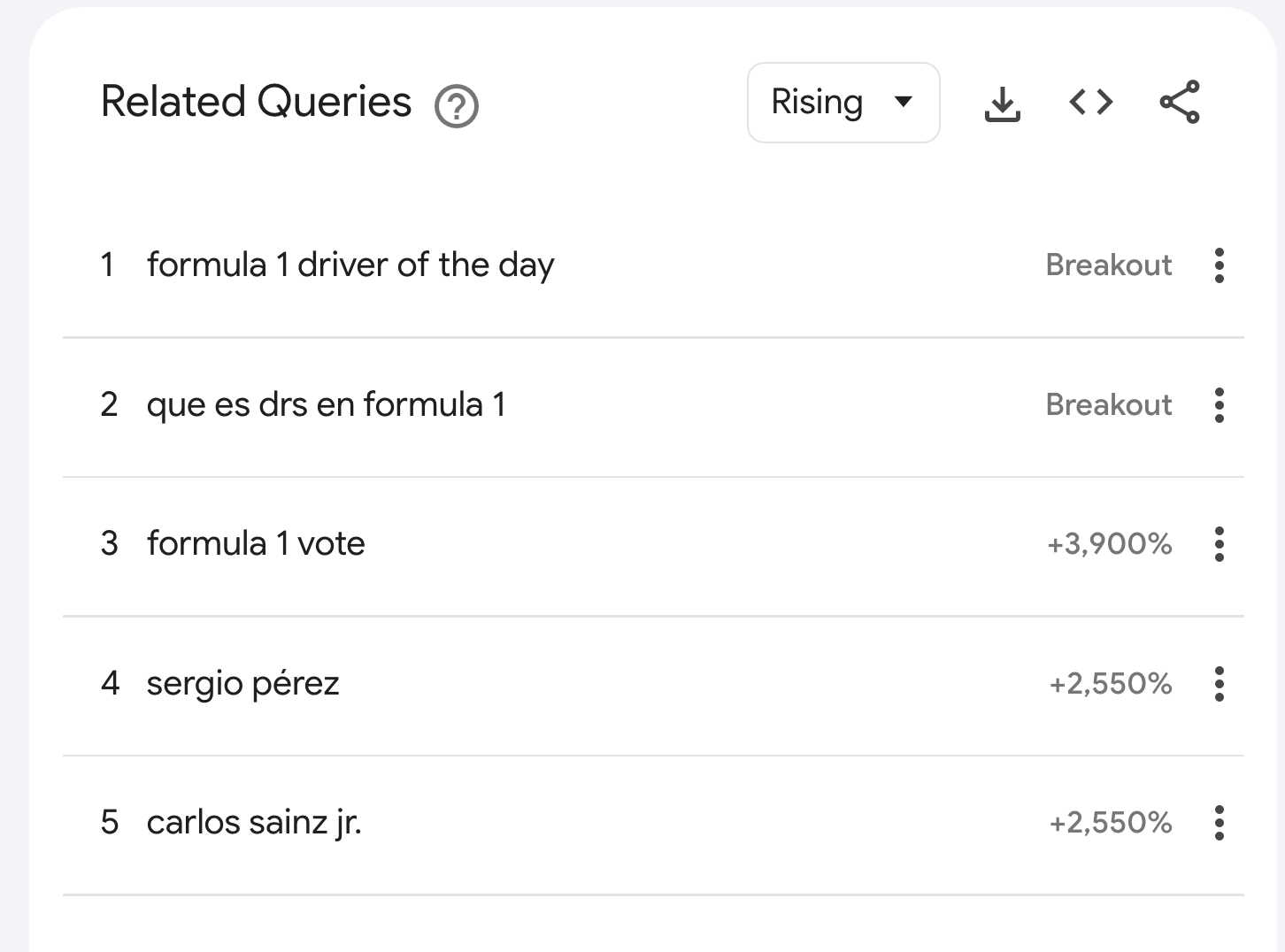 Figure 2. The top five most popular queries related to "formula 1." Screenshot and data obtained from Google Trends.
