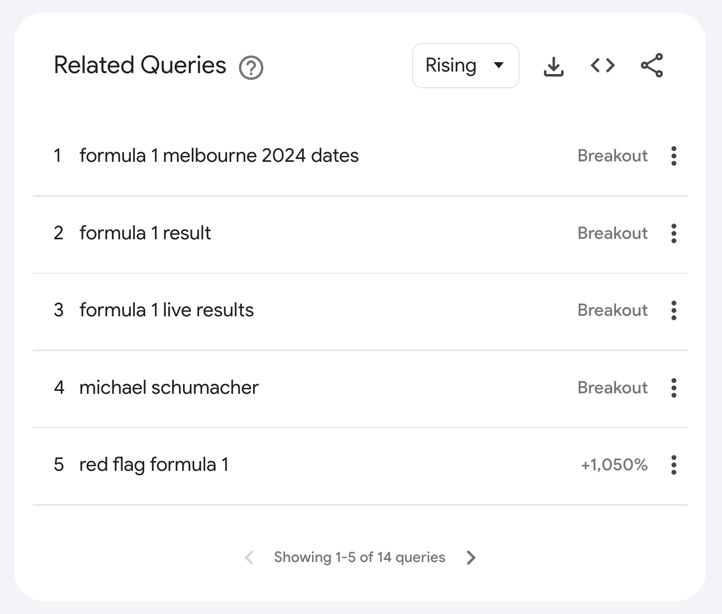 Figure 4: Queries related to "formula 1" coming from Australia. Screenshot taken from Google Trends.