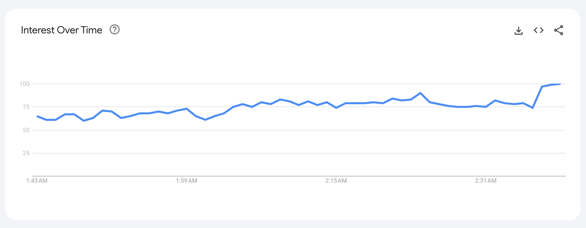 Figure 1: Interest over time of the search query "formula 1." Screenshot taken from Google Trends.