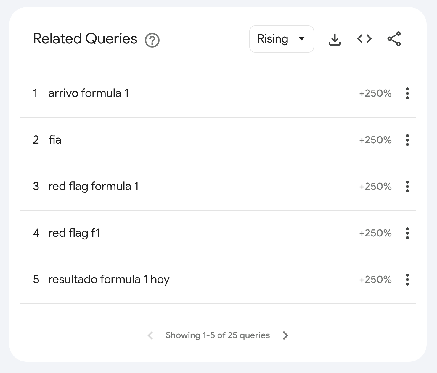 Figure 2: Queries related to "formula 1." Screenshot taken from Google Trends.