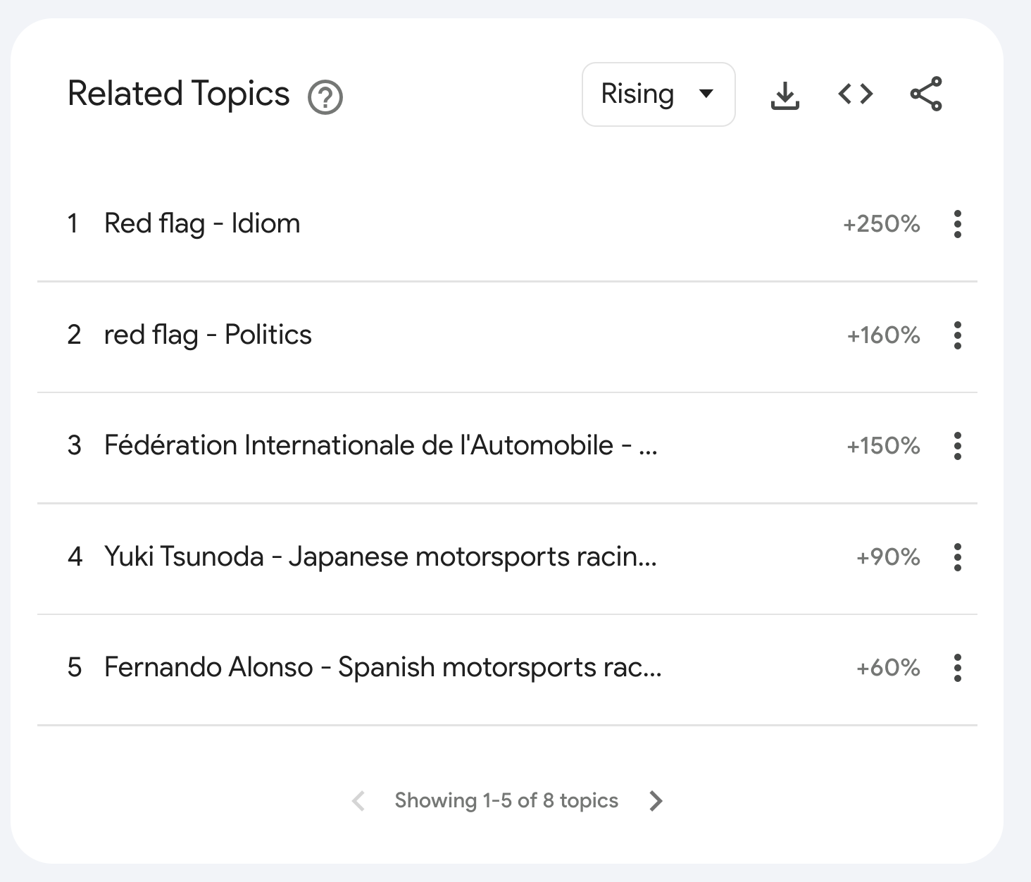 Figure 3: Topics related to "formula 1." Screenshot taken from Google Trends.