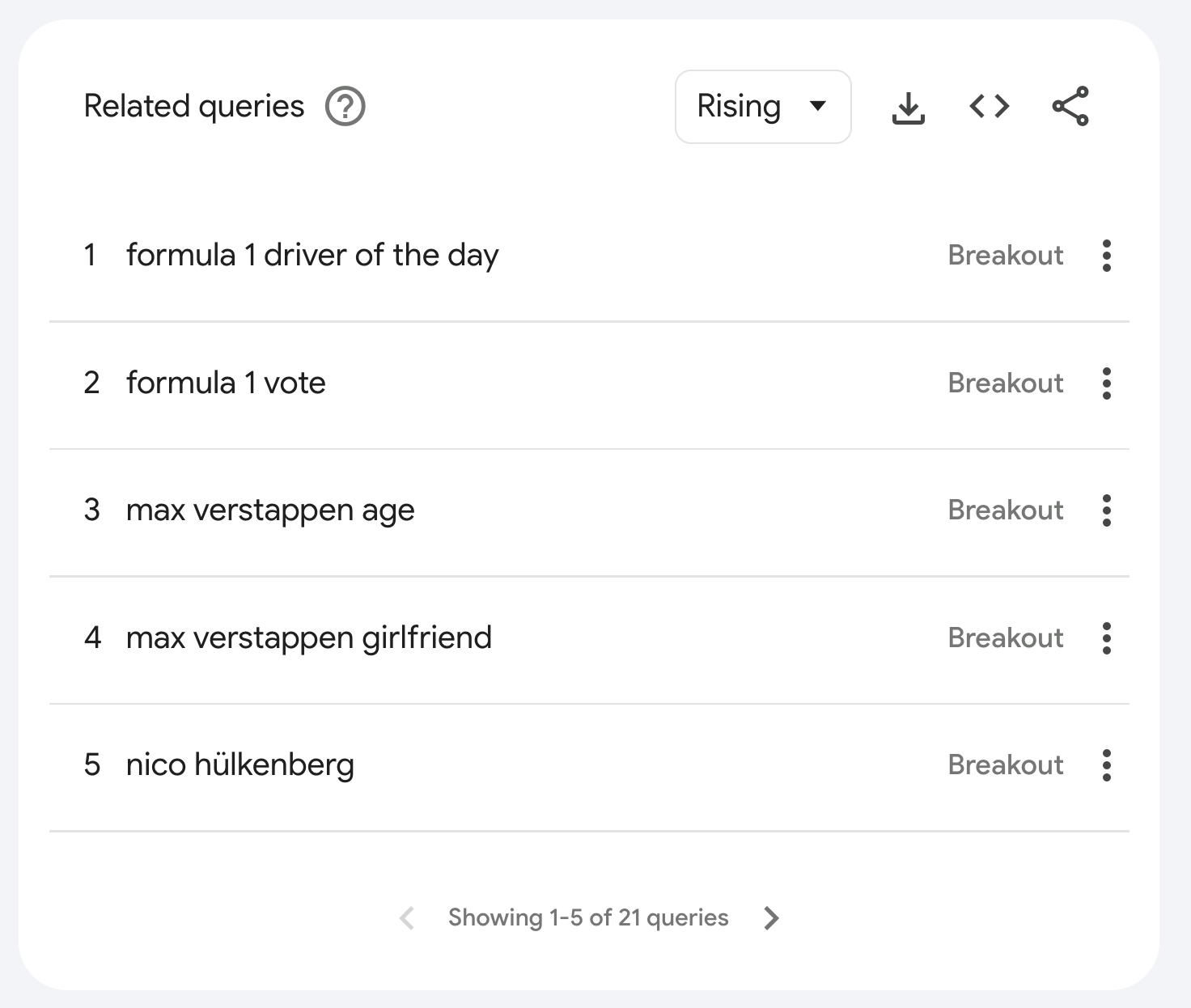 Figure 4. Top queries related to "formula 1" originated in the United States. Screenshot from Google Trends.