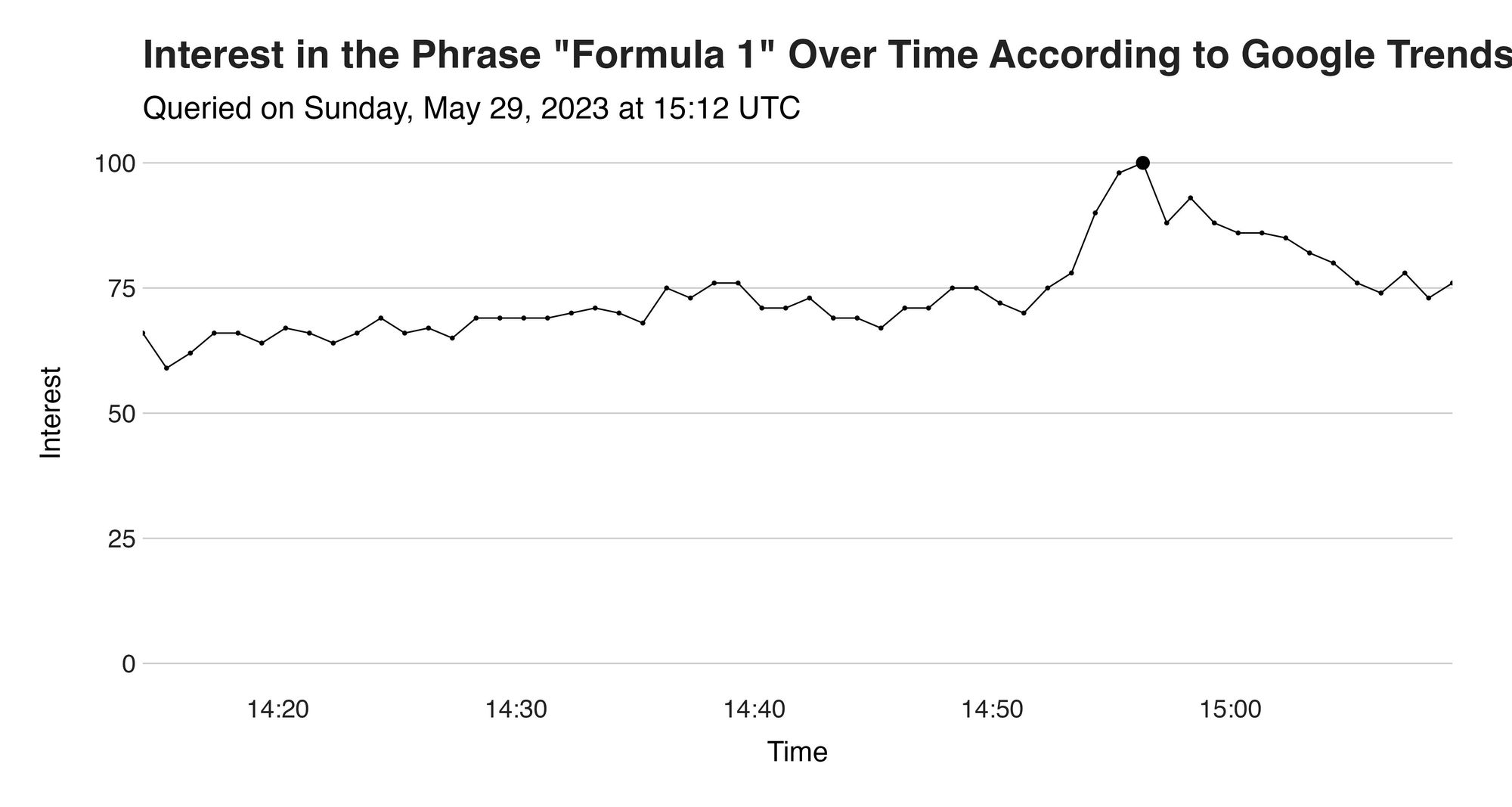 Figure 1. Interest over time in the phrase "formula 1." Data from Google Trends.