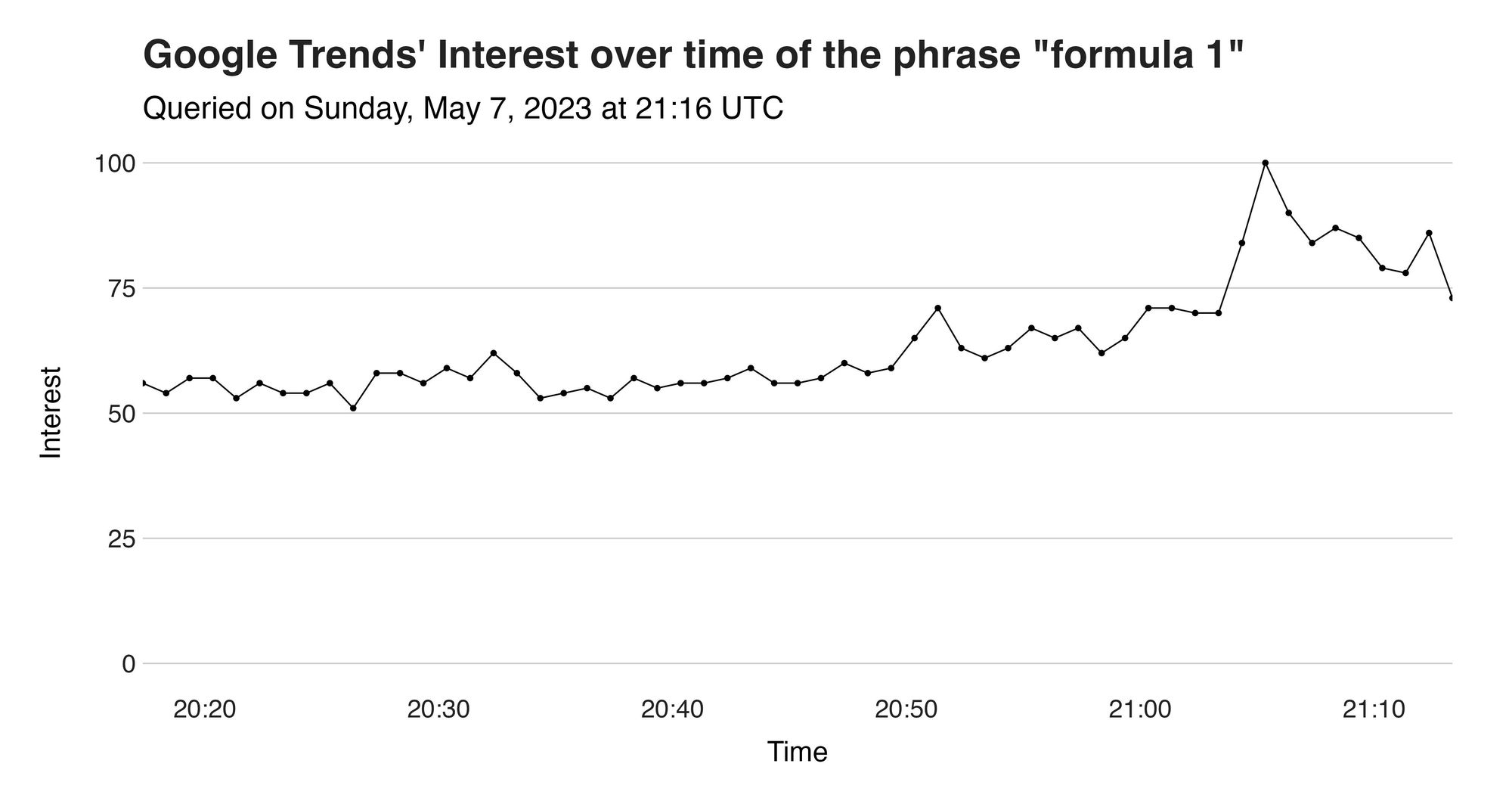 Figure 1. Interest over time in the phrase "formula 1." Data from Google Trends.