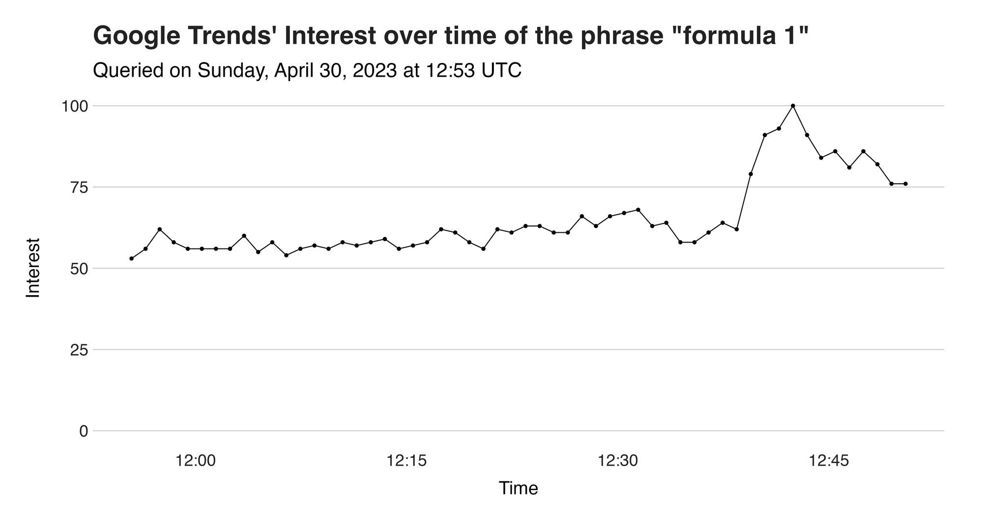 Figure 1. Interest over time of the phrase "formula 1." You can find the data at:...