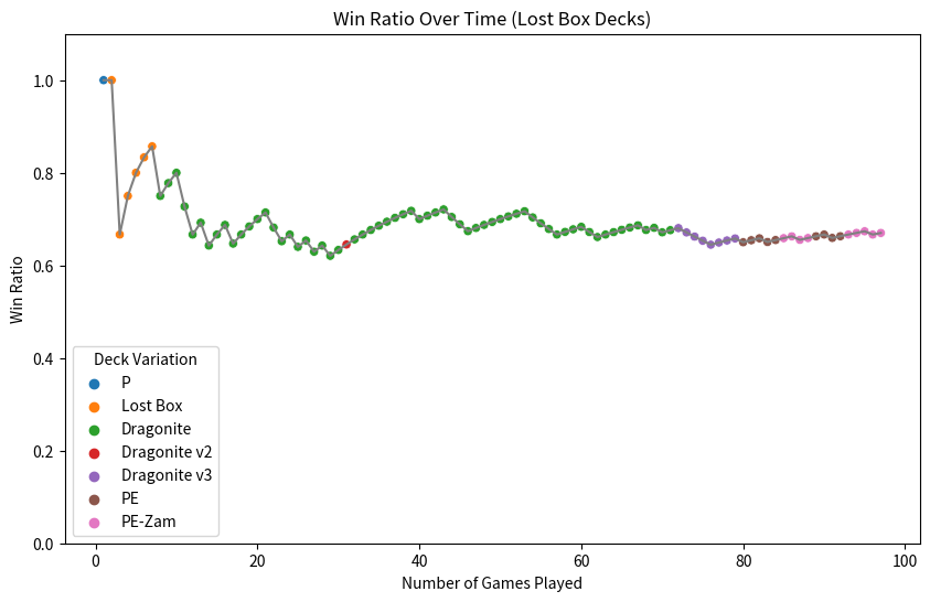 Figure 1: Win ratio over time. Each color represent a different Lost Box deck.
