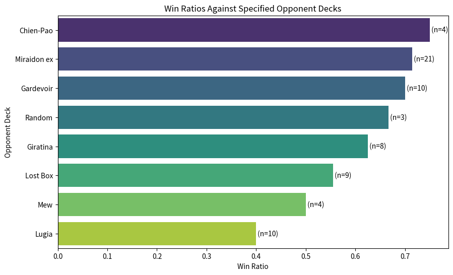 Figure 3: Win ratios against specified opponent decks.