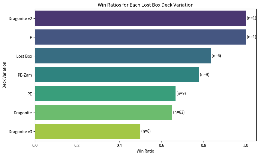 Figure 2: Win ratio by deck