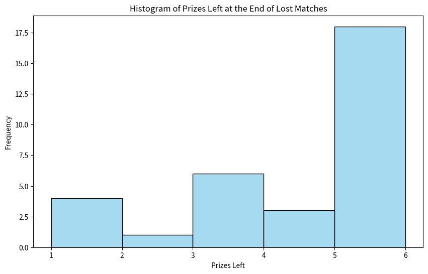 Figure 4: A histogram of prizes I have at the end of lost matches.