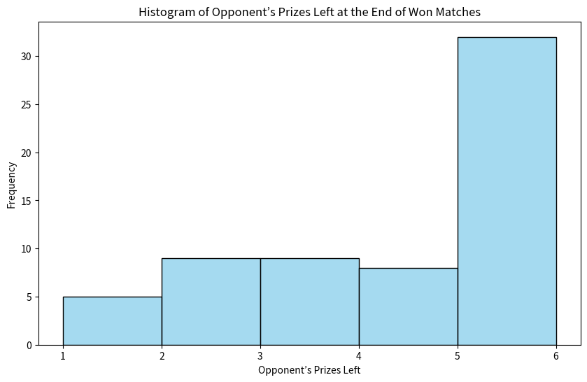Figure 5: A histogram of prizes the opponent has at the end of lost matches.