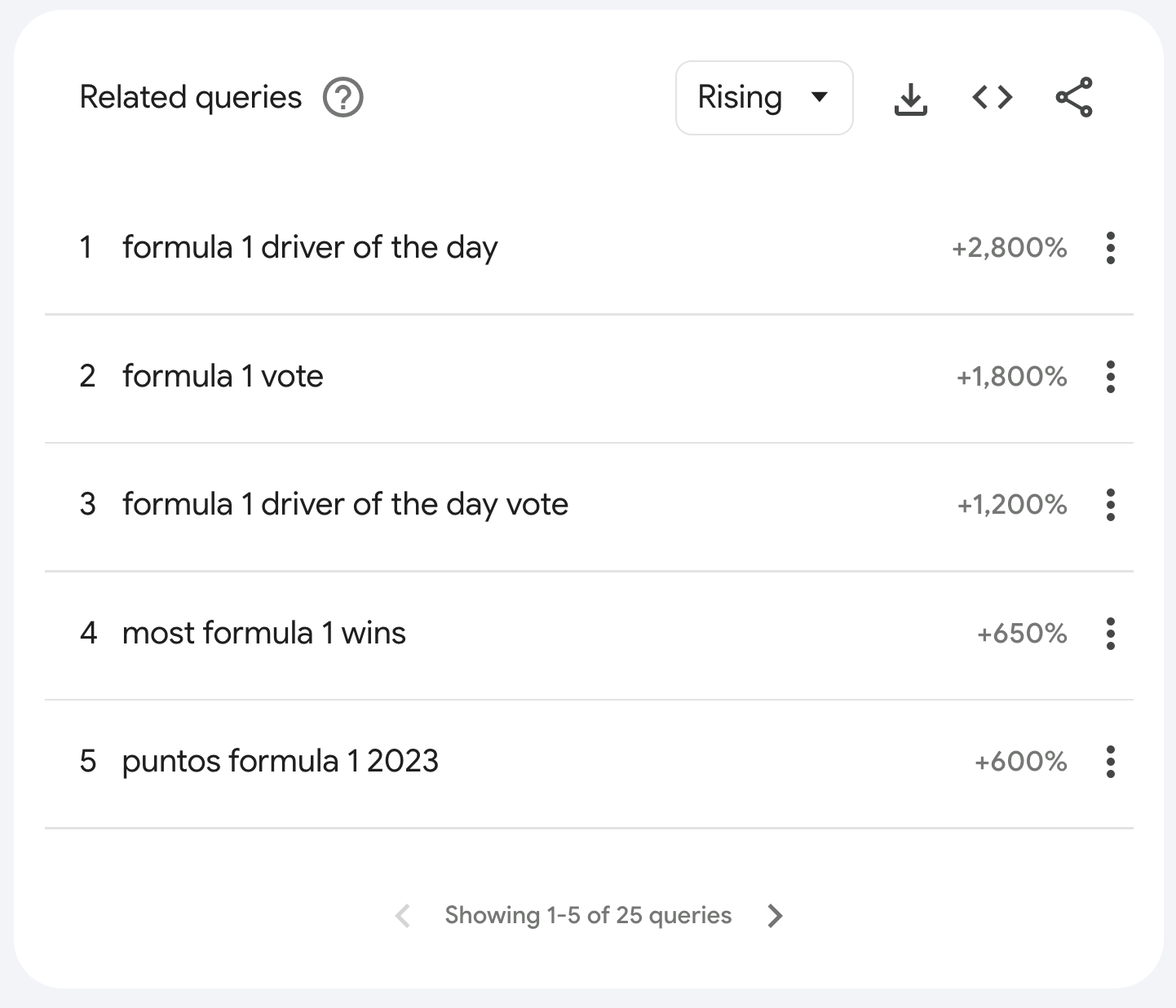 Figure 2. Top queries related to "formula 1." Screenshot from Google Trends.