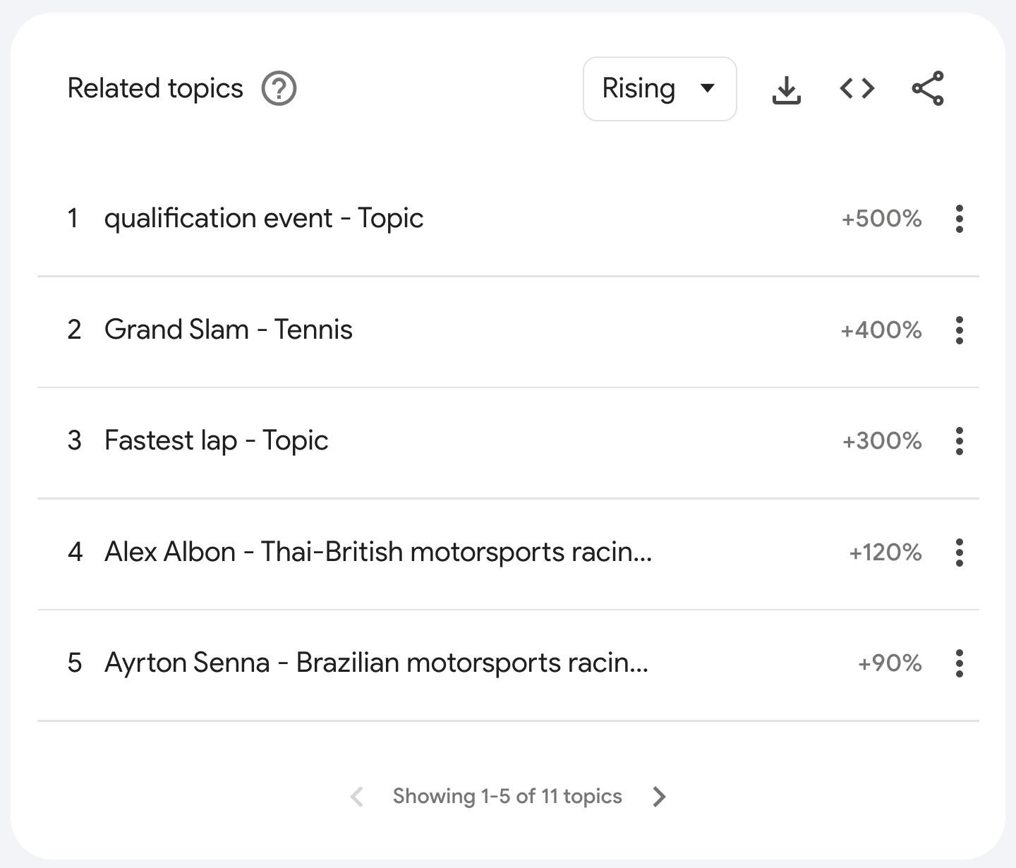 Figure 3. Top topics related to "formula 1." Screenshot from Google Trends.