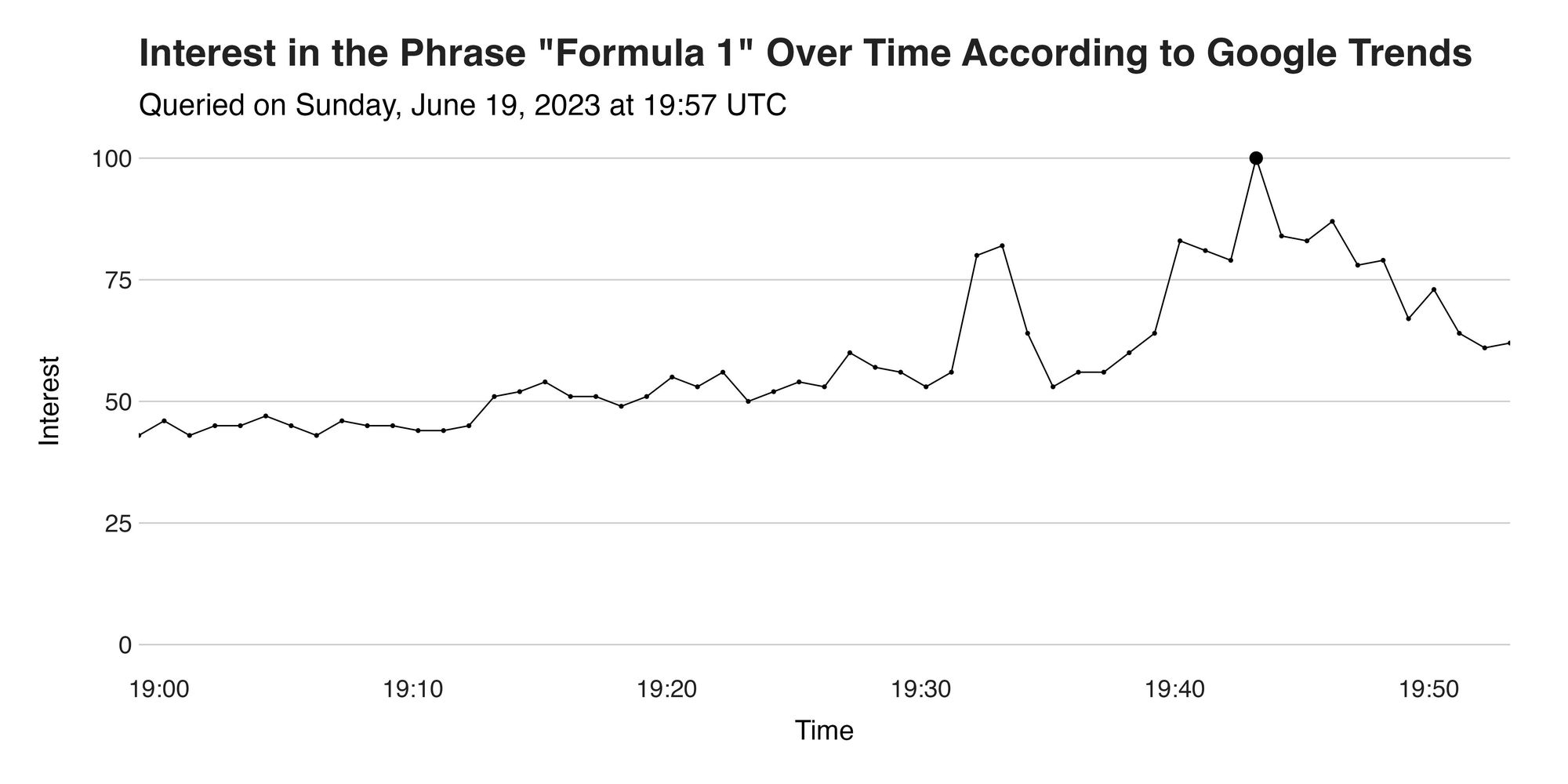 Figure 1. Interest over time in the phrase "formula 1." Data from Google Trends.