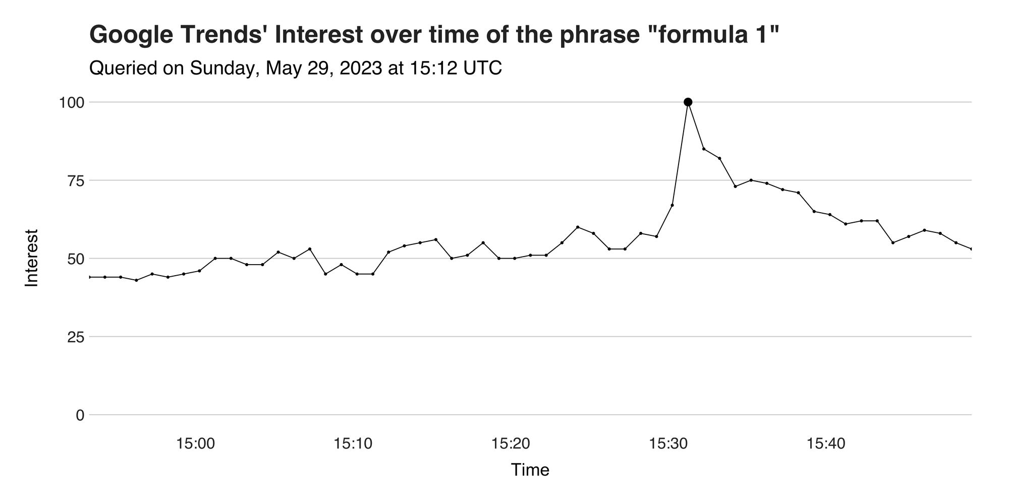 Figure 1: Interest over time in the phrase "formula 1." Data from Google Trends.